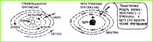 Планетарная модель атома