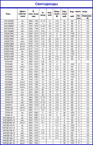 светодиоды-справочник