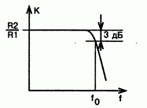 Фильтр нижних частот АЧХ